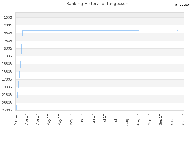 Ranking History for langocson