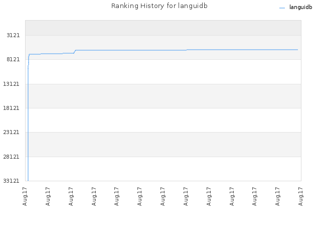 Ranking History for languidb