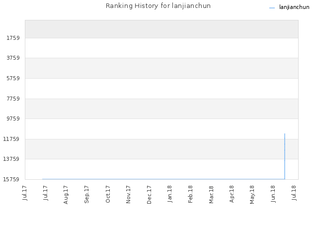 Ranking History for lanjianchun