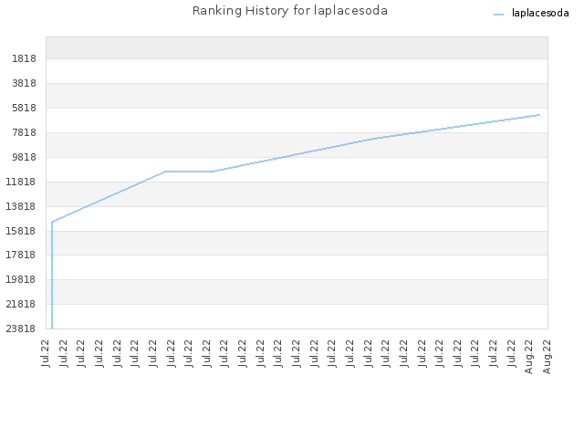 Ranking History for laplacesoda