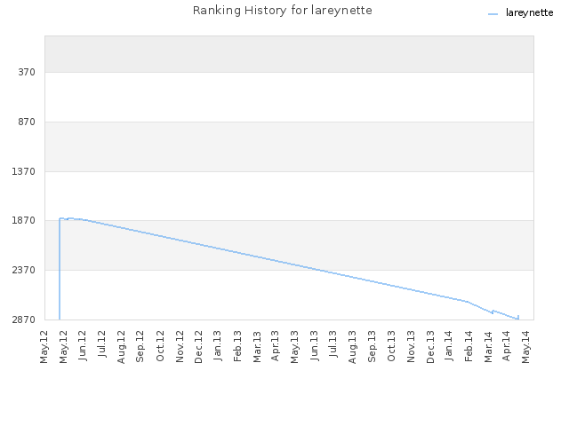 Ranking History for lareynette