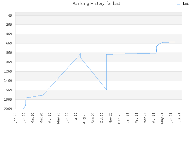 Ranking History for last