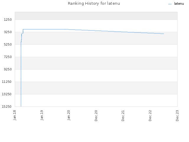 Ranking History for latenu