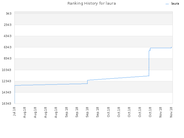 Ranking History for laura