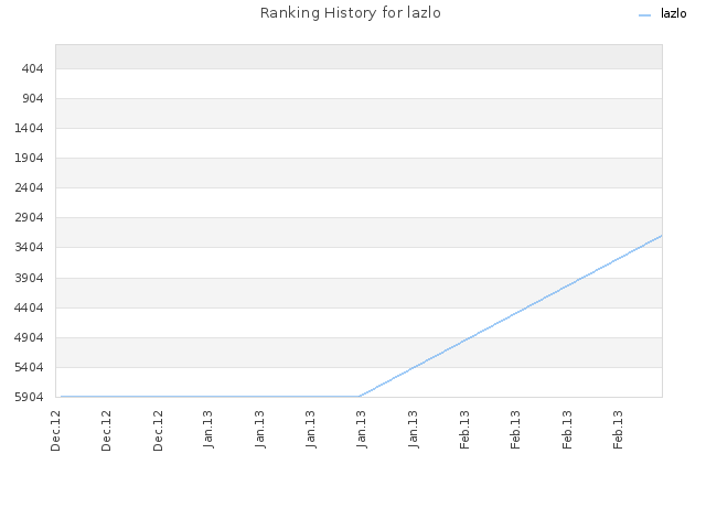 Ranking History for lazlo