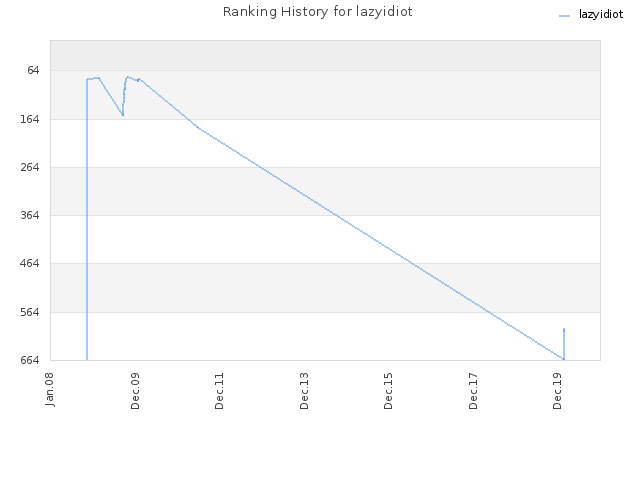 Ranking History for lazyidiot