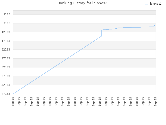 Ranking History for lbjones2