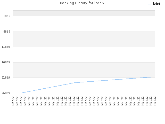 Ranking History for lcdp5