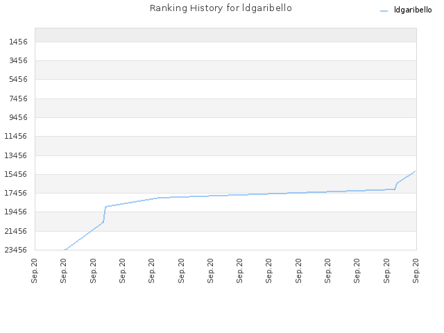 Ranking History for ldgaribello