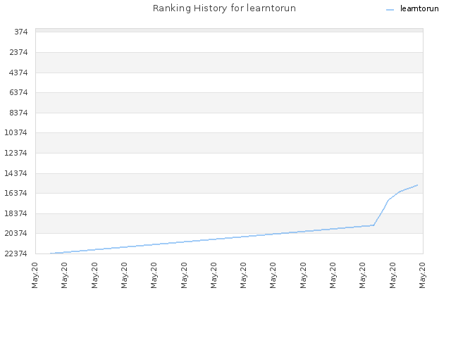 Ranking History for learntorun