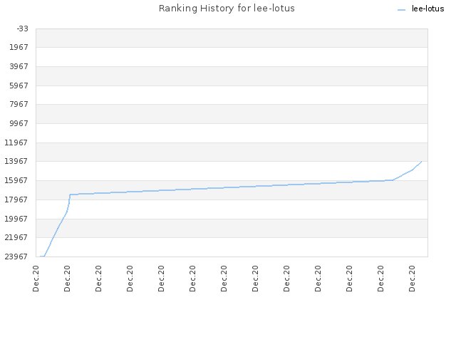 Ranking History for lee-lotus