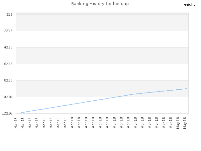 Ranking History for leejuhp