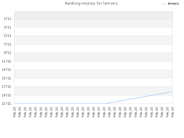 Ranking History for lemon1