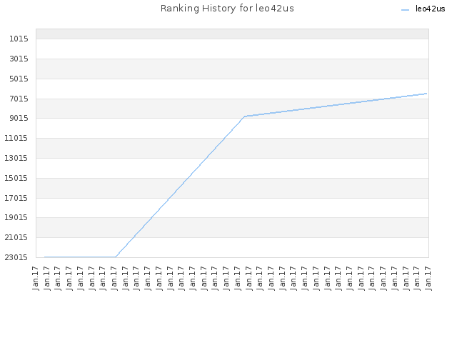 Ranking History for leo42us