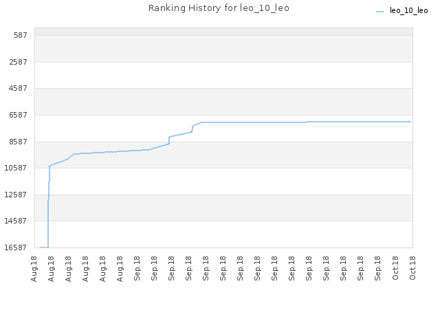 Ranking History for leo_10_leo