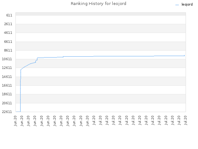 Ranking History for leojord