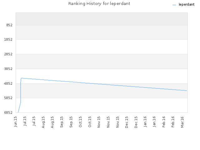 Ranking History for leperdant