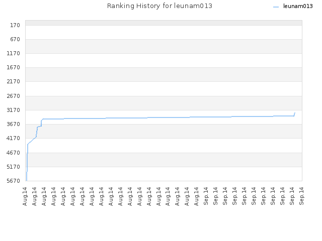 Ranking History for leunam013