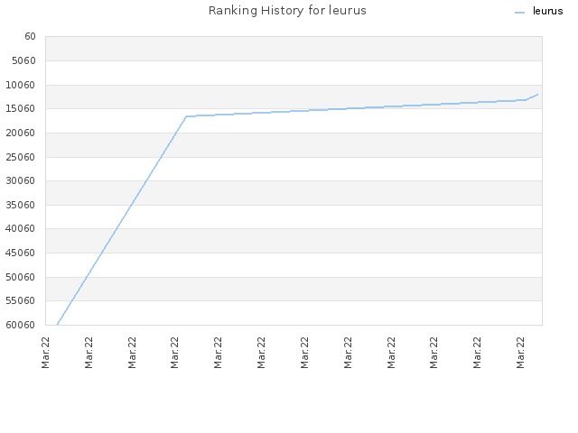 Ranking History for leurus