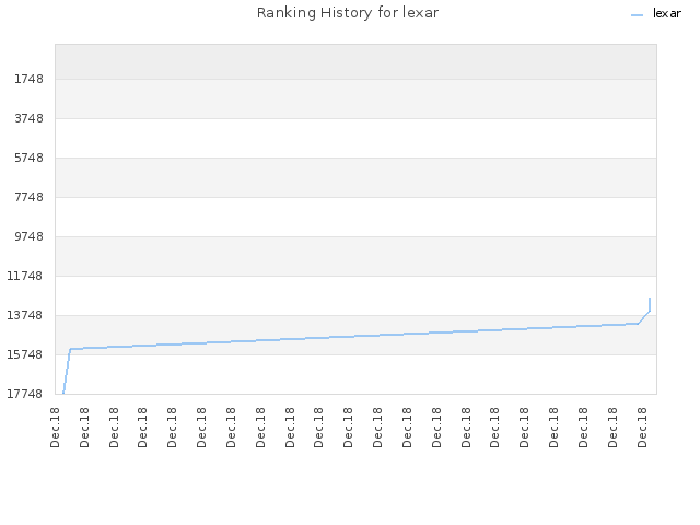 Ranking History for lexar