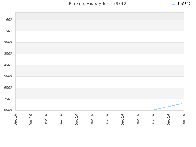 Ranking History for lhs9842