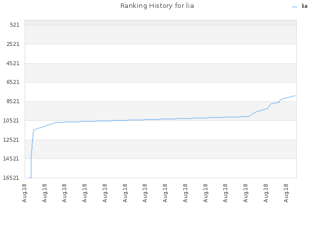 Ranking History for lia