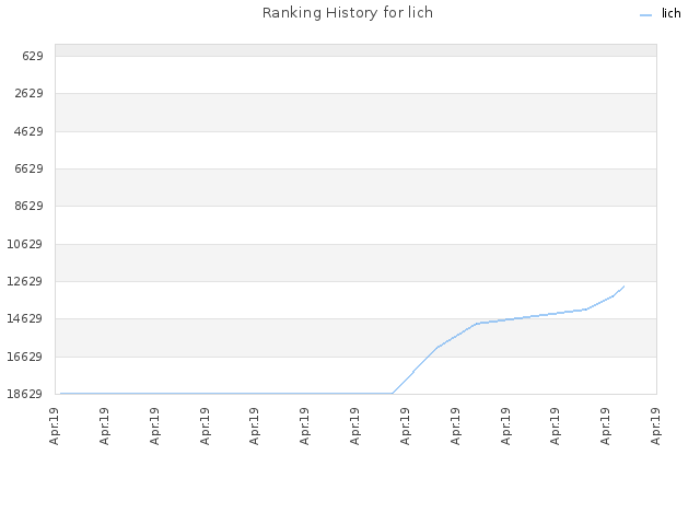 Ranking History for lich