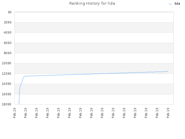 Ranking History for lida