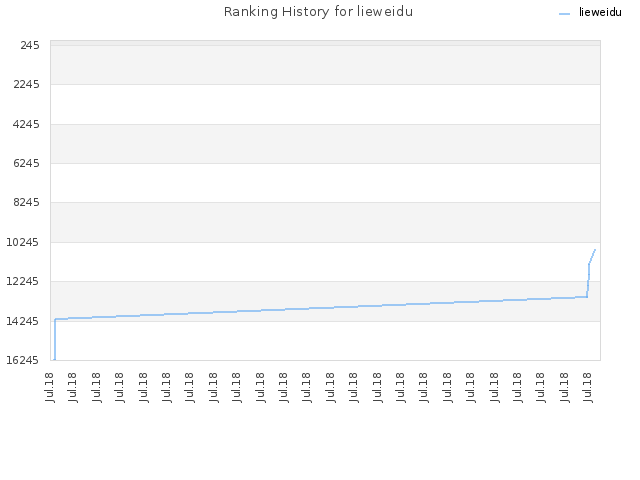 Ranking History for lieweidu