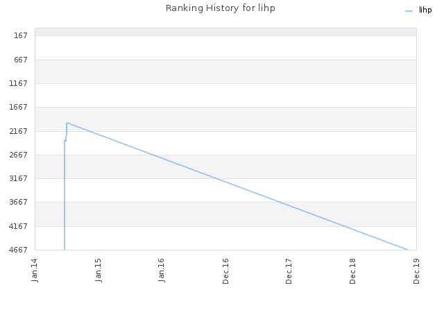 Ranking History for lihp