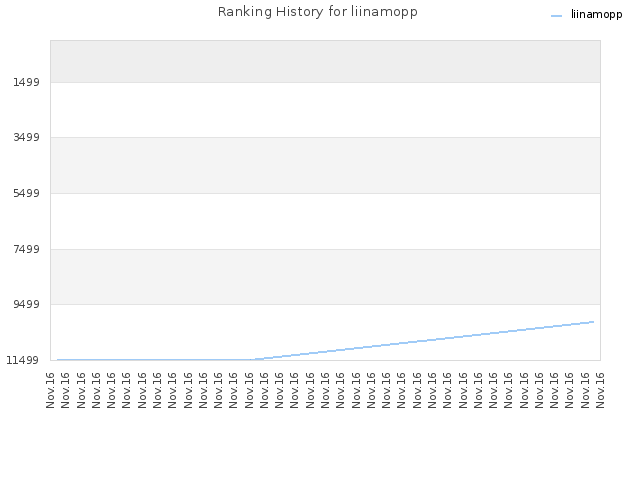 Ranking History for liinamopp