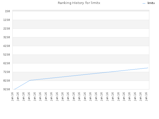 Ranking History for limitx