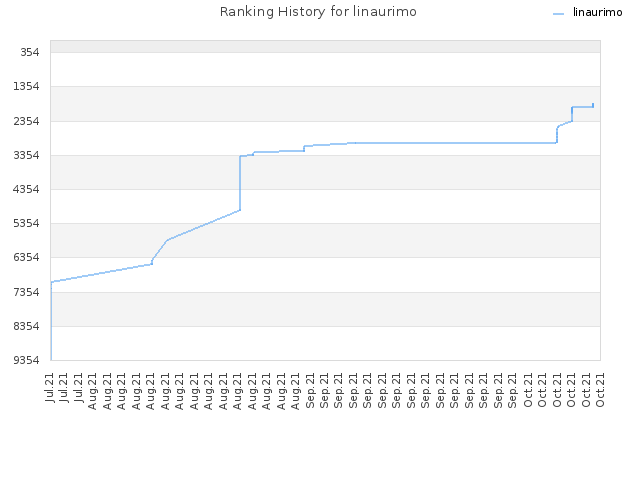 Ranking History for linaurimo