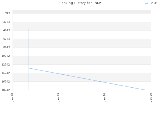 Ranking History for linuz