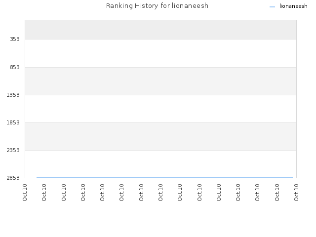 Ranking History for lionaneesh