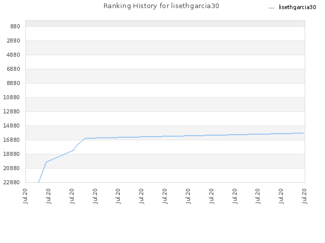 Ranking History for lisethgarcia30