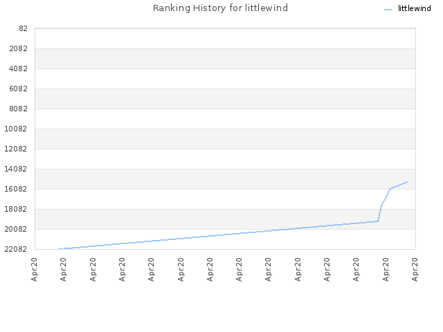 Ranking History for littlewind