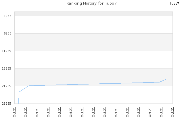 Ranking History for liubo7