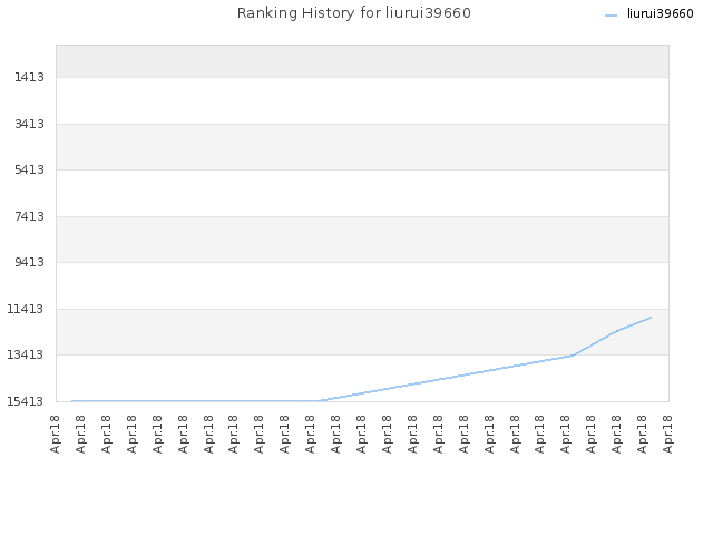 Ranking History for liurui39660