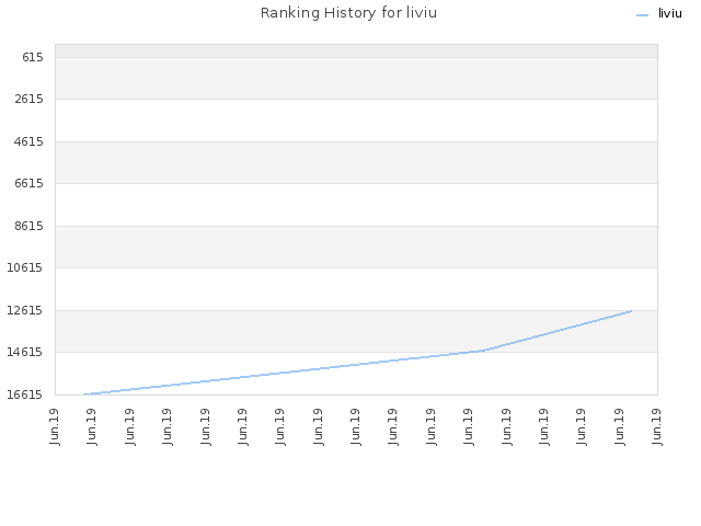 Ranking History for liviu