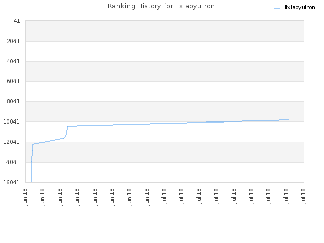 Ranking History for lixiaoyuiron