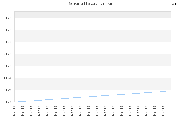 Ranking History for lixin