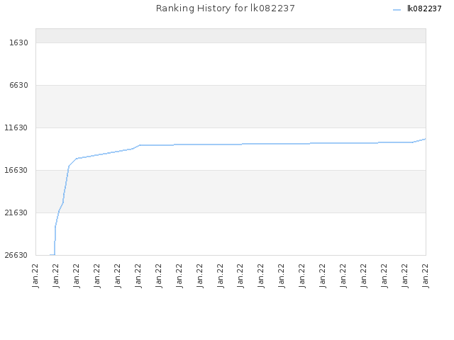 Ranking History for lk082237