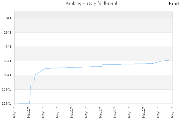 Ranking History for lkerenl