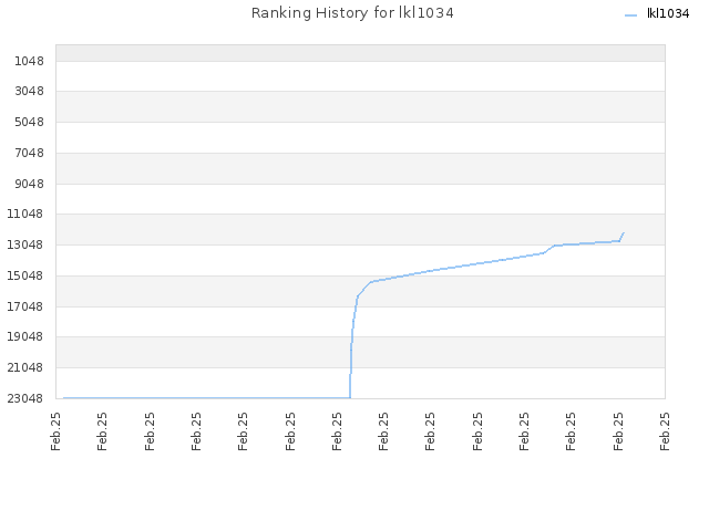 Ranking History for lkl1034