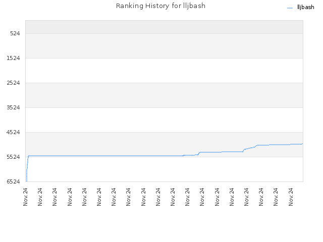 Ranking History for lljbash