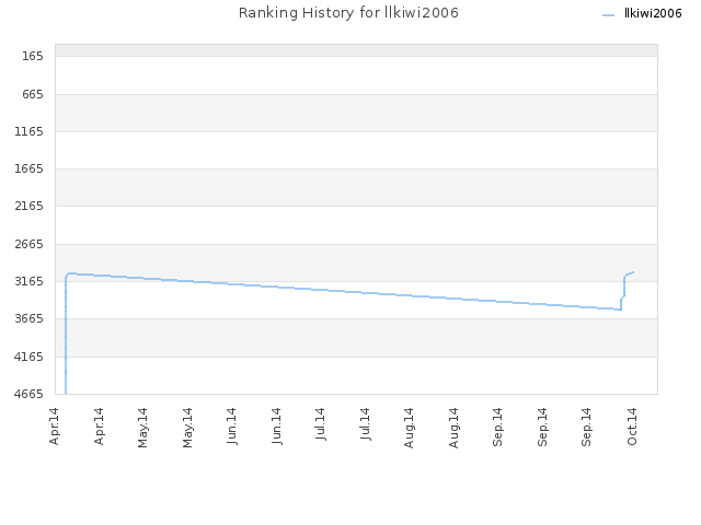 Ranking History for llkiwi2006