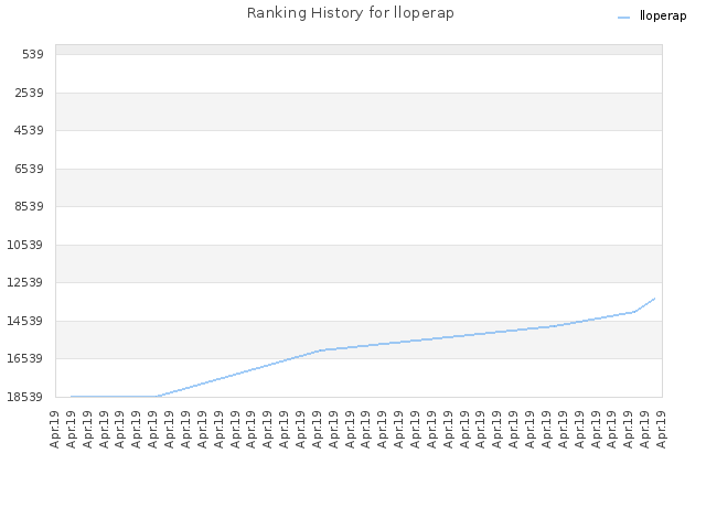 Ranking History for lloperap