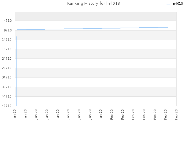 Ranking History for lml013