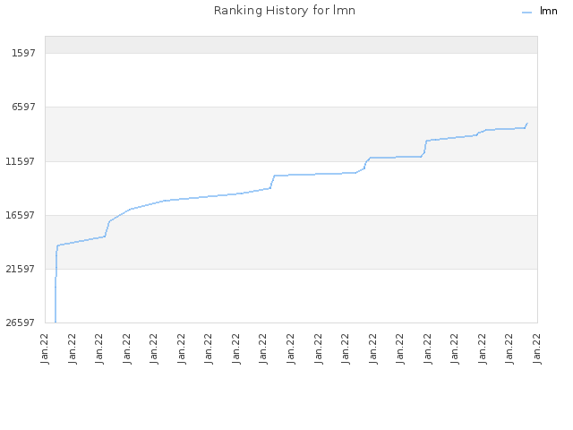 Ranking History for lmn